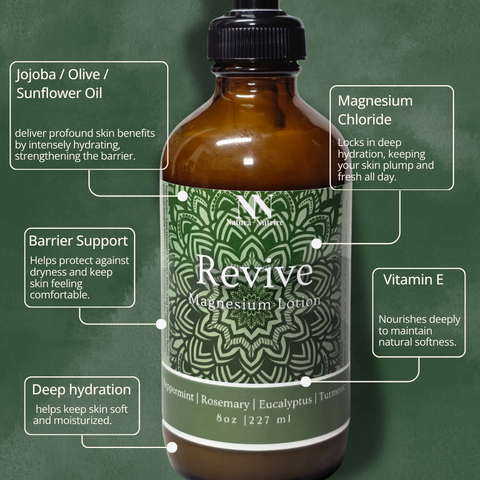 Revive Magnesium Lotion ingredient infographic listing Jojoba/Olive/Sunflower Oil, Magnesium Chloride, and Vitamin E with their skin benefits, on a green background