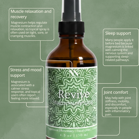Revive Magnesium Spray infographic listing benefits: muscle relaxation and recovery, sleep support, stress and mood support, and joint comfort