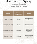 Magnesium Spray usage chart showing spray amount, approximate magnesium dose, and recommended application area