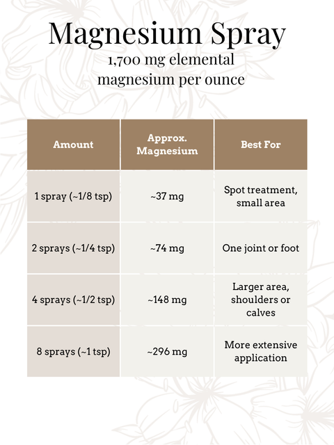 Magnesium Spray usage chart showing spray amount, approximate magnesium dose, and recommended application area
